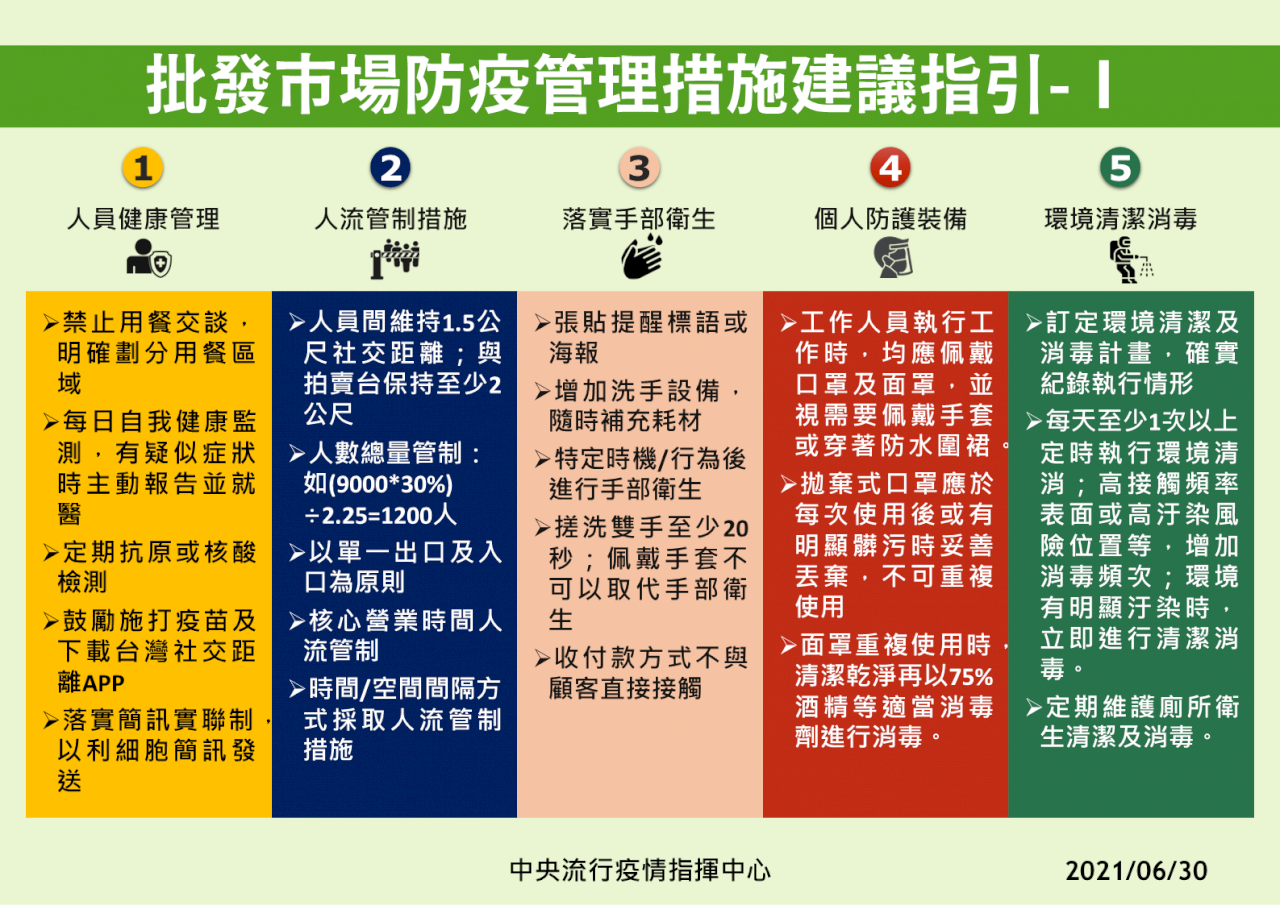 協助批發市場防疫 指揮中心公布「批發市場防疫指引」