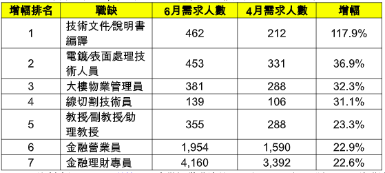 比電商更搶人！人力銀行公布最需要人才的七大職缺