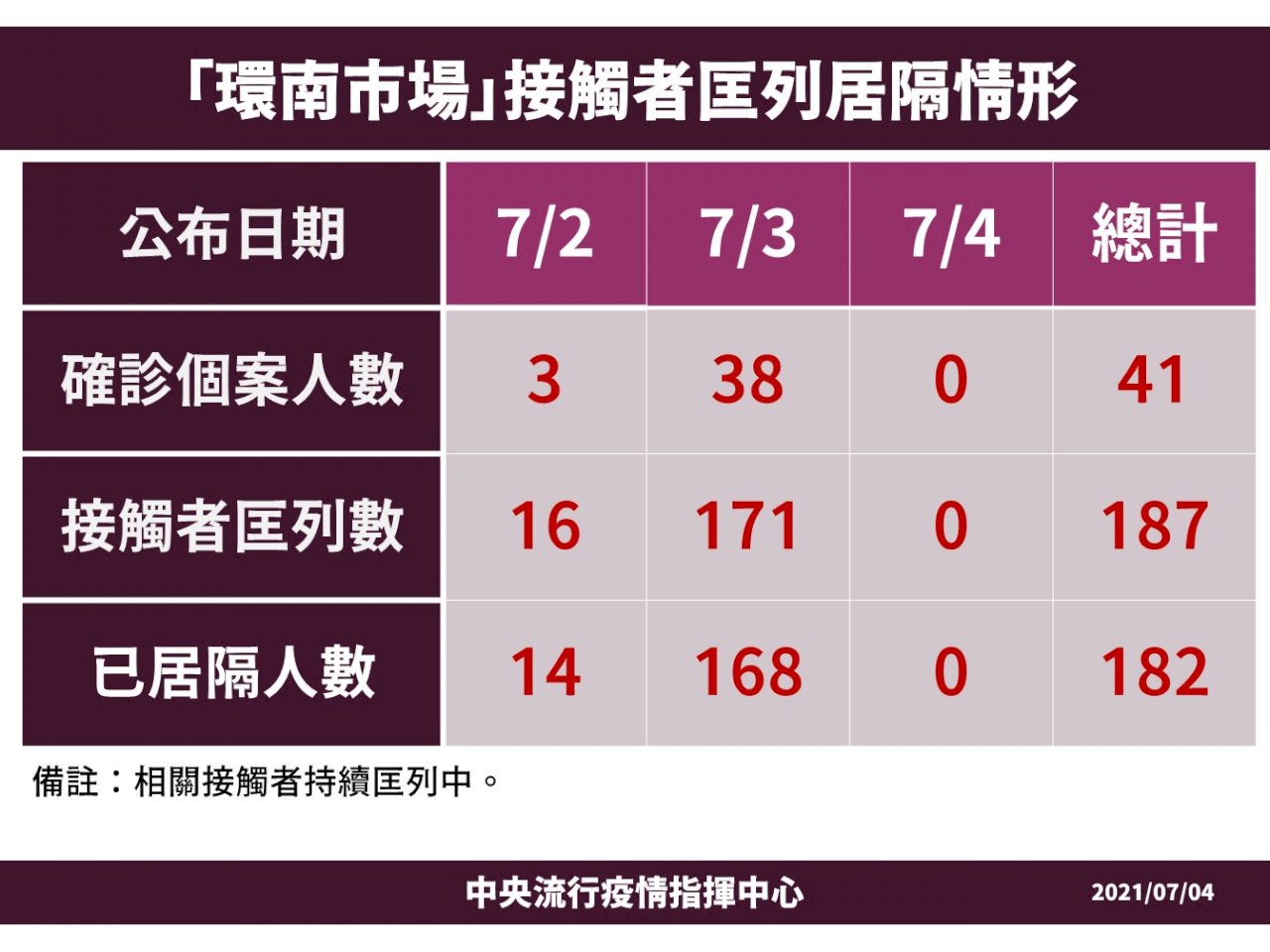 北市篩檢擴大、確診未暴增 陳時中：顯示疫情未失控