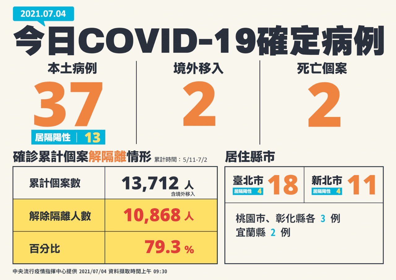 台灣新增39例covid 19確診含37本土 2境外移入 新聞 Rti 中央廣播電臺