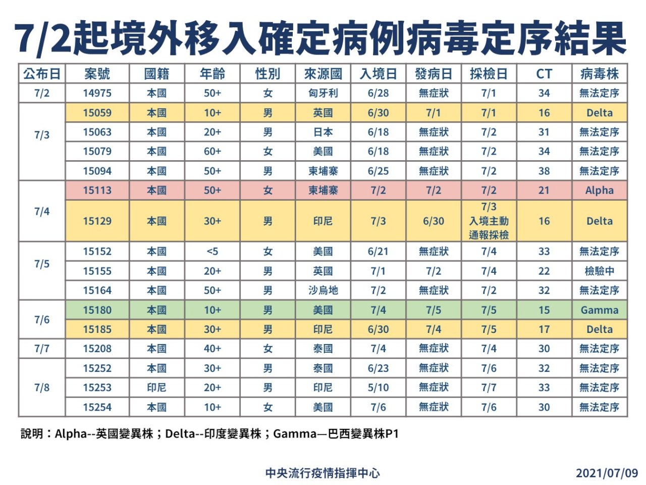 7/2起境外移入確診一律基因定序 5例中驗出3種變異株