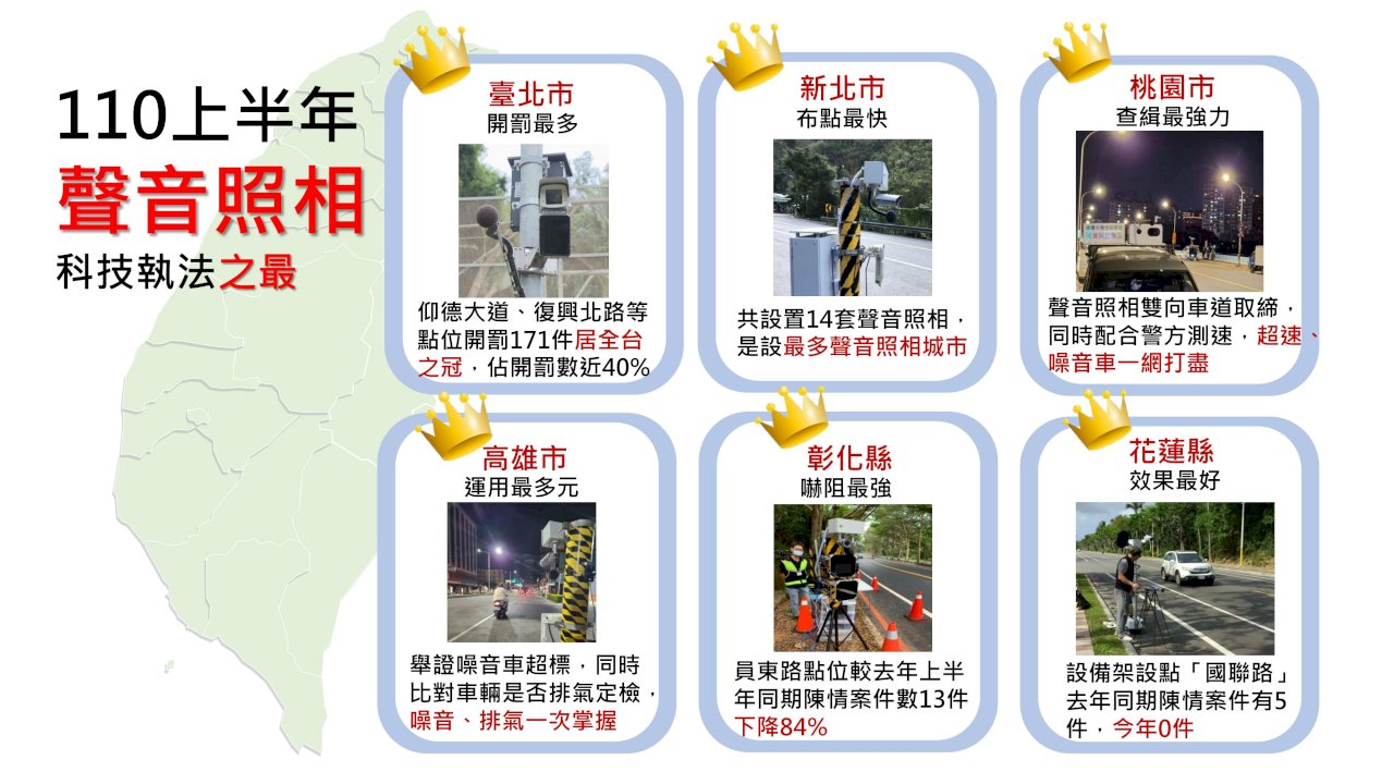 聲音照相取締噪音車 仰德大道、復興北路開罰最多
