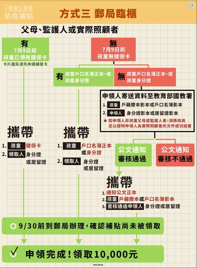 孩童補貼開放郵局首日 上午有3474人領到1萬元