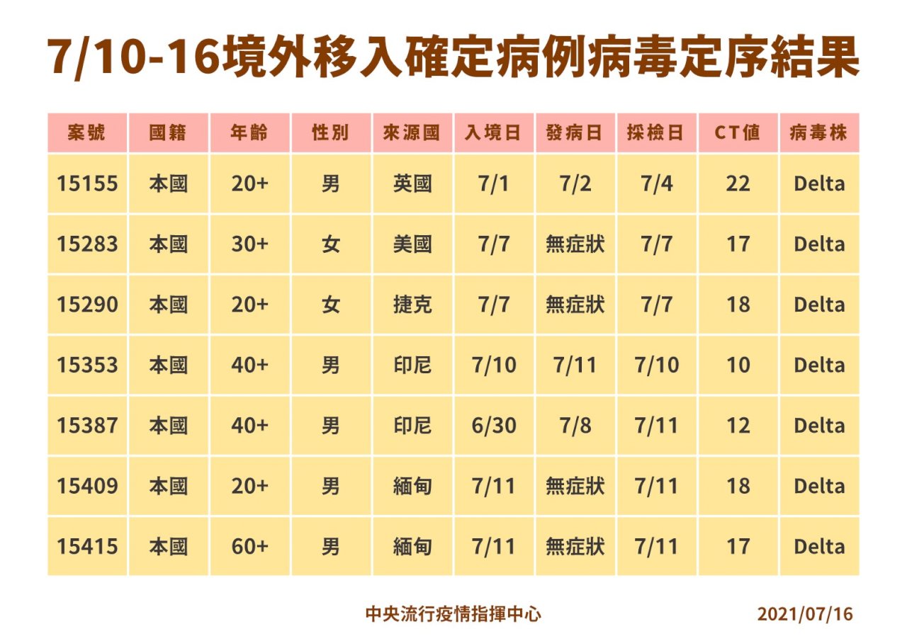 防堵Delta變異株 7月18日零時起增列緬甸為「重點高風險國家」