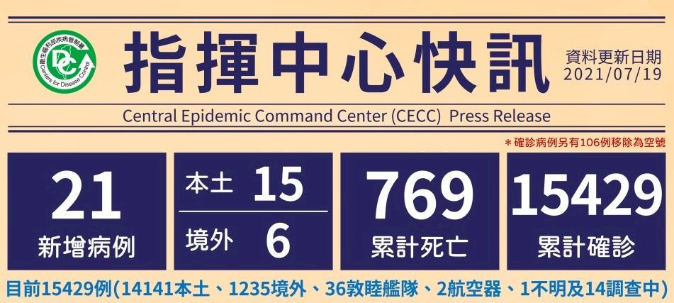 台灣covid 19疫情最新15本土 6境外 1死 新聞 Rti 中央廣播電臺