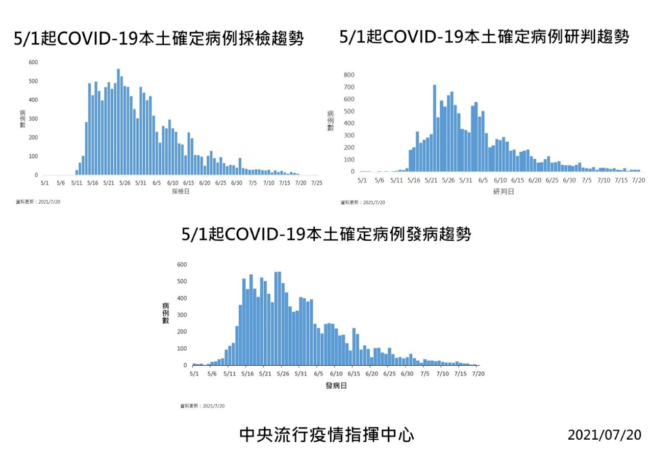 今增18例本土陳時中 疫情可控以家庭群聚為主 新聞 Rti 中央廣播電臺