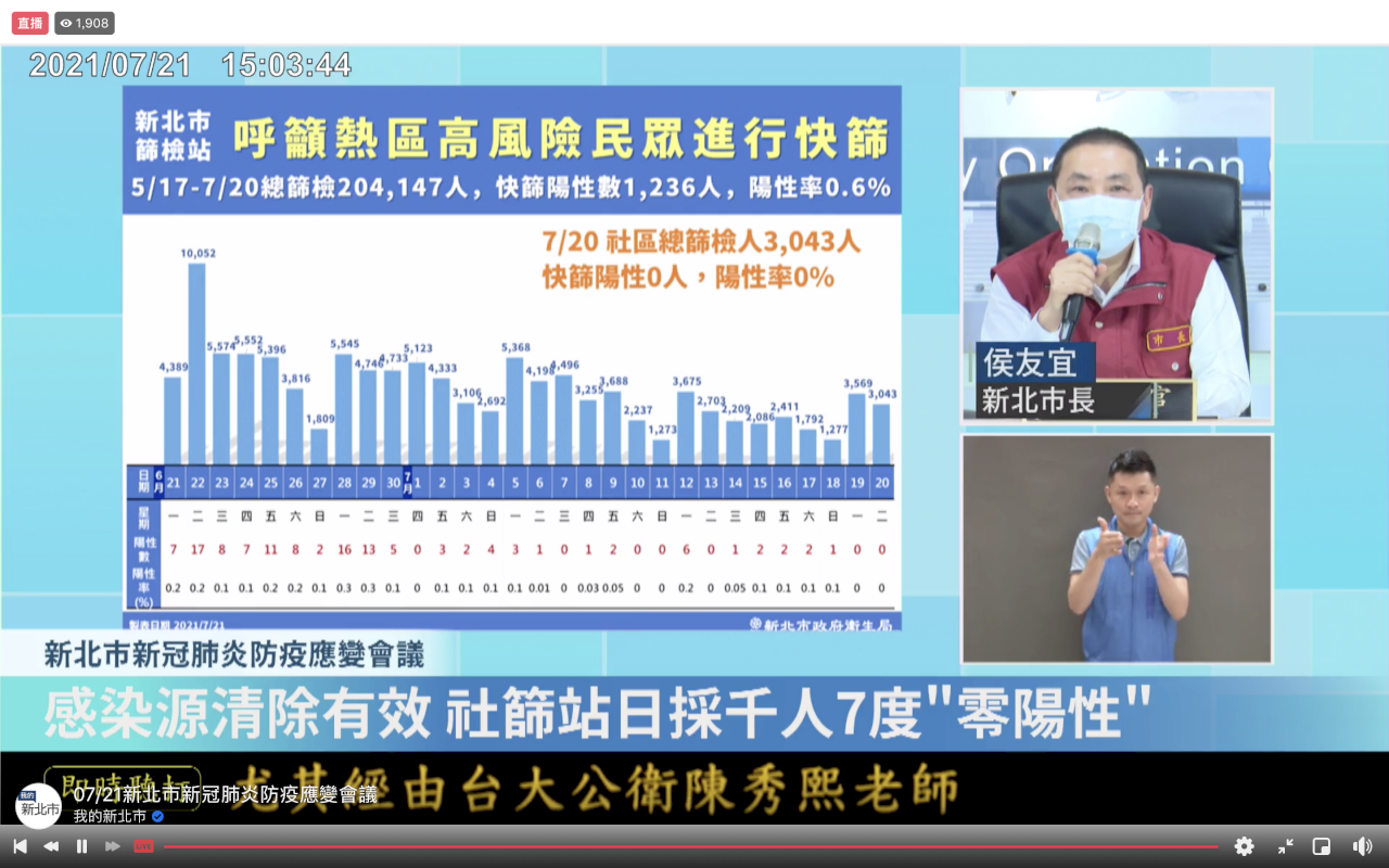 新北配合「降級不解封」?侯友宜:將階梯式逐步調整