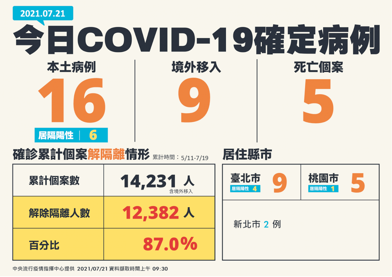 國內今增16例本土病例5人死亡 新聞 Rti 中央廣播電臺