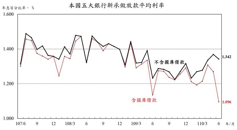 不畏疫情衝擊 五大銀行6月新承做房貸金額仍增近7.6億元
