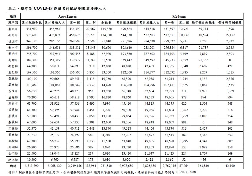 疫苗覆蓋率今達24.35% 明即達陣