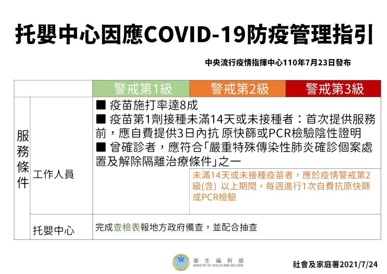 開放托嬰中心及居家保母收托 衛福部指引出爐