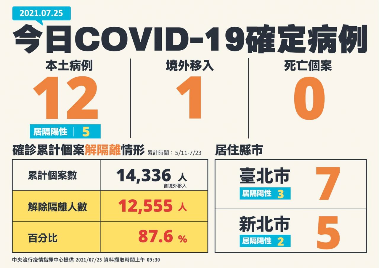 終見零死亡! 台灣COVID-19今新增12本土、1境外移入