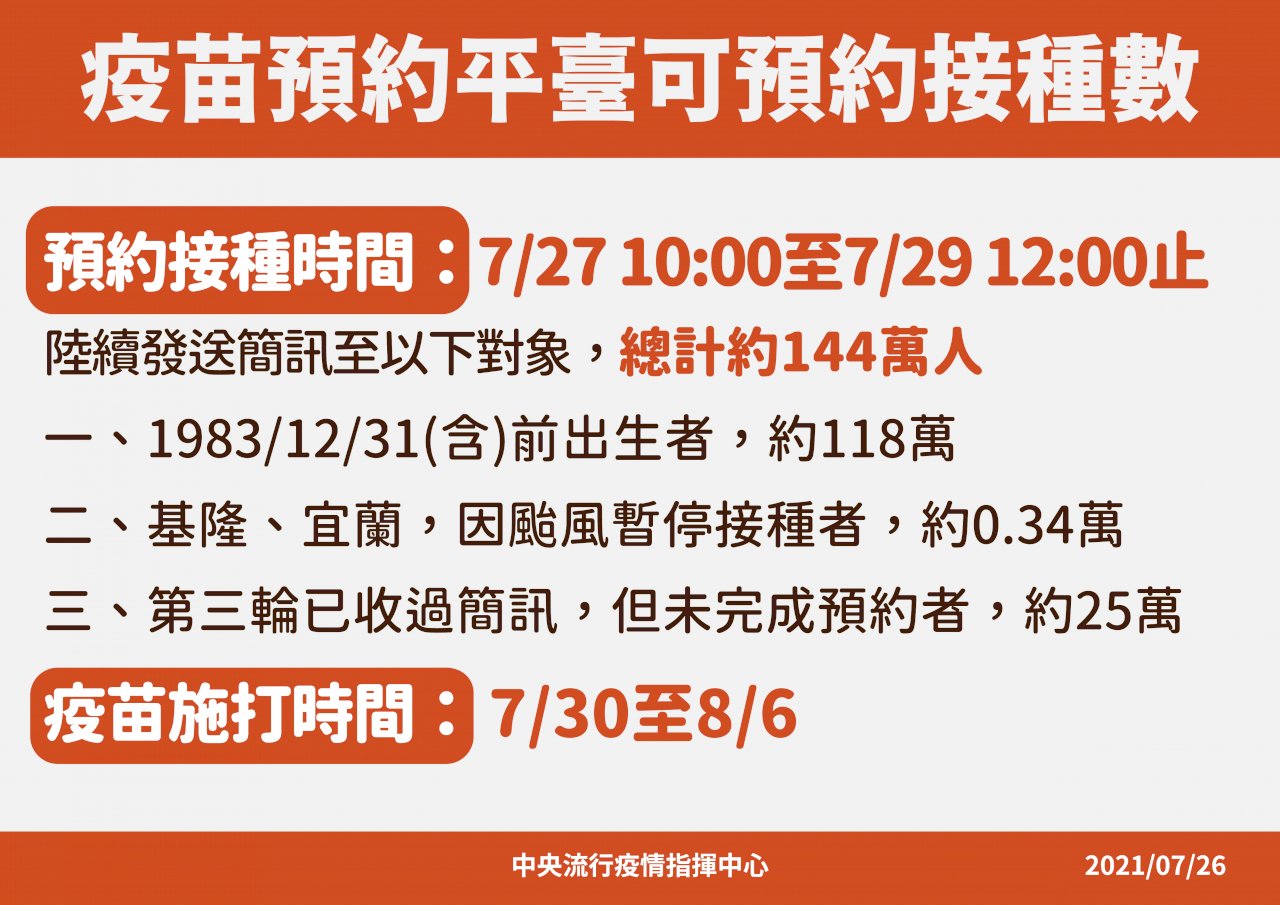 明起發簡訊給144萬人 38歲以上民眾皆可打AZ