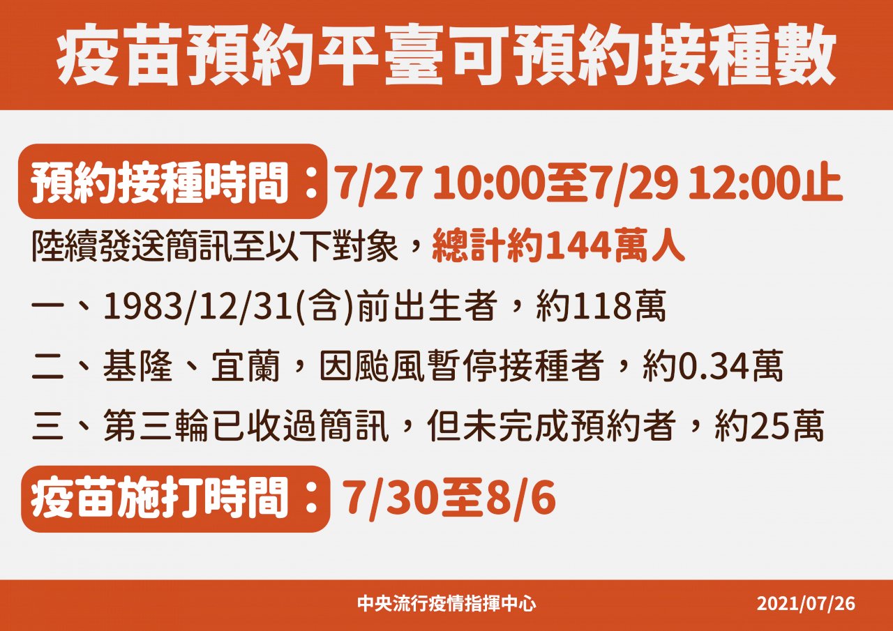 明開放38歲以上民眾預約接種az 144萬人都可打到 新聞 Rti 中央廣播電臺