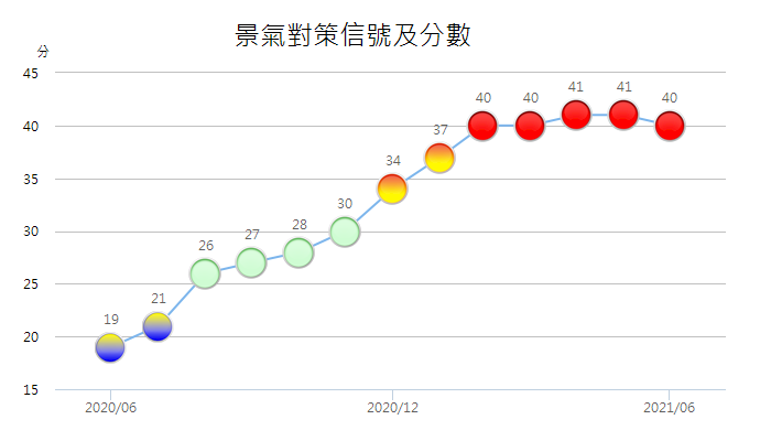 6月景氣燈號連5紅  7月續亮紅燈機會高