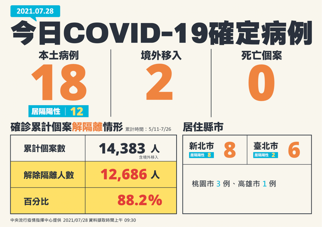 台灣COVID-19新增20例 18本土、2境外移入、零死亡