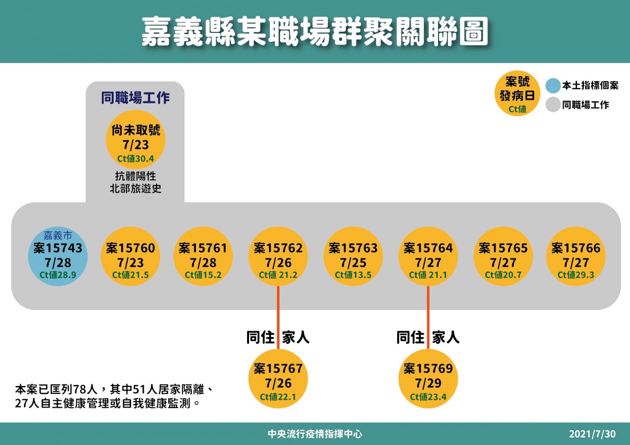國內今增21例本土病例 9例嘉義職場群聚