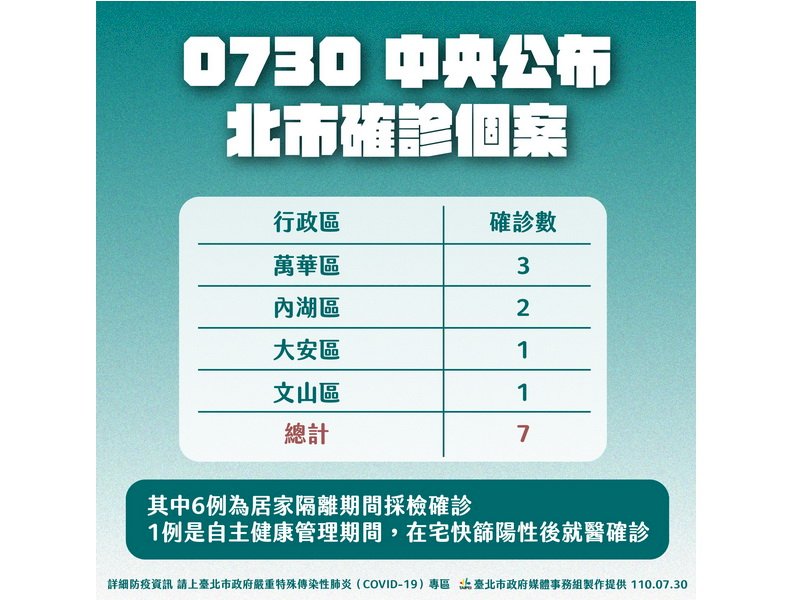 北市30日新增7確診 柯文哲：無不明感染源