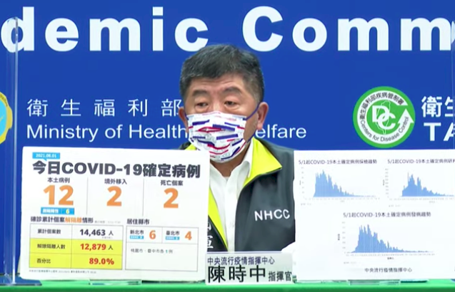 今增12例本土、2例境外移入個案 新增2死
