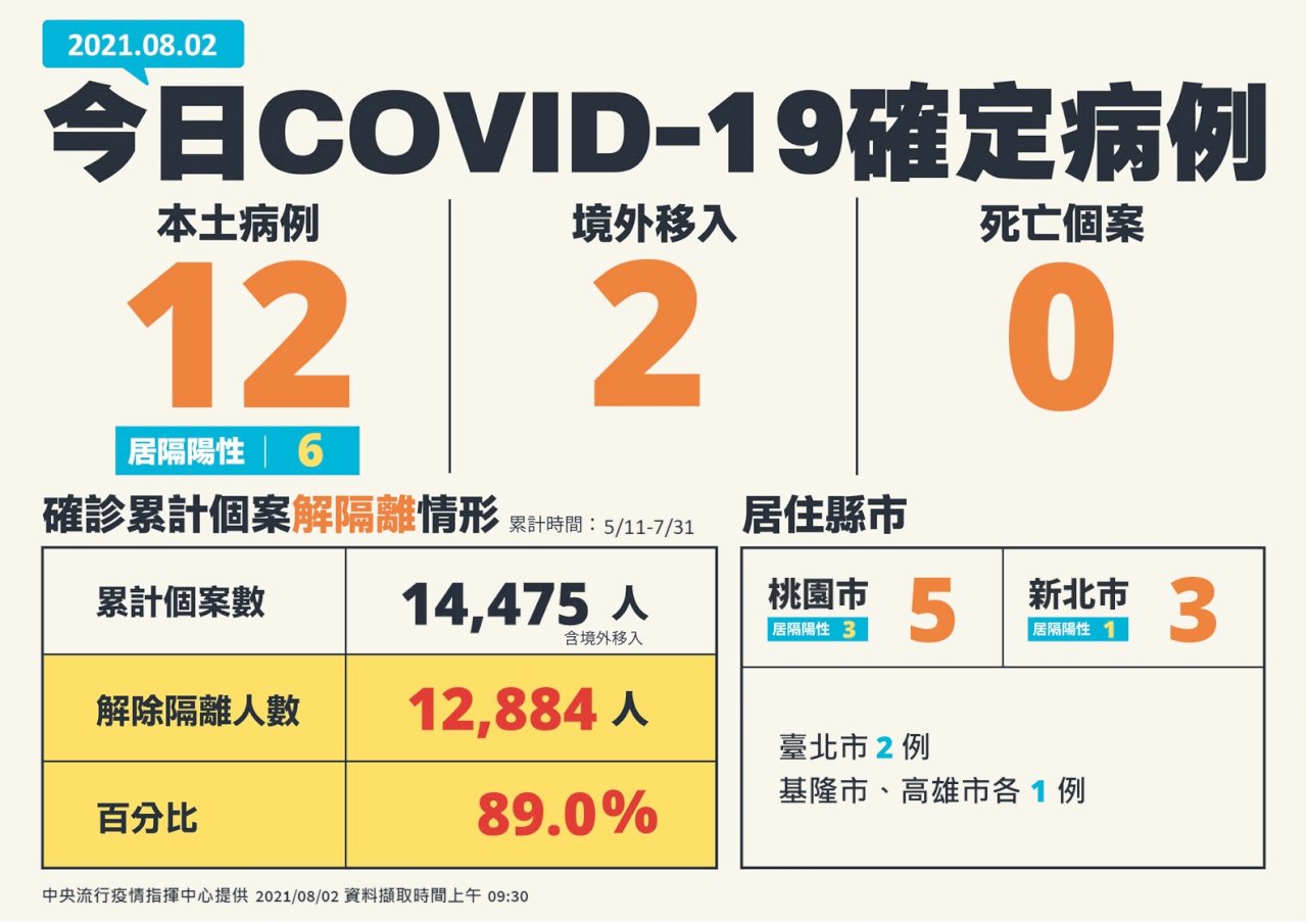 國內今增12例本土病例 桃園5例最多