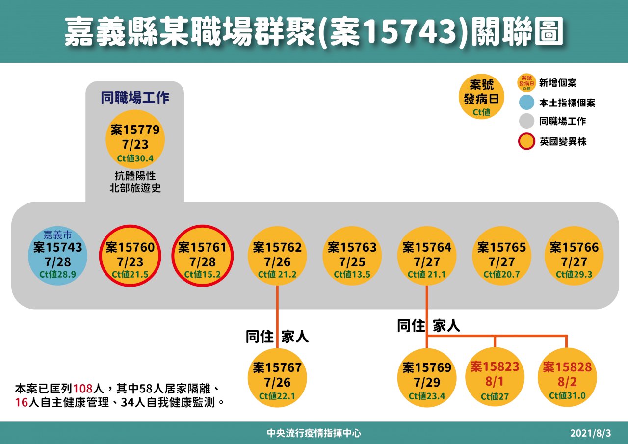 嘉義職場群聚增2確診皆為已隔離者 陳時中:整體疫情穩定樂觀