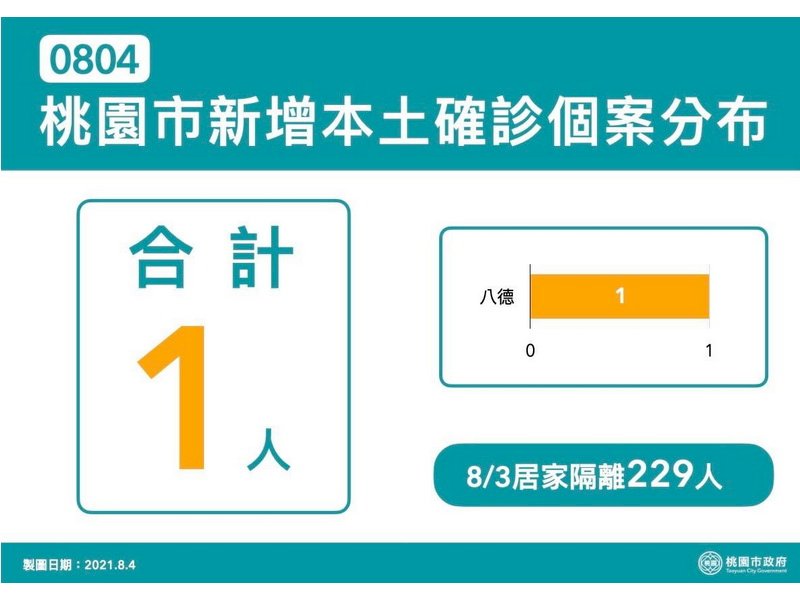 桃園4日新增1確診 市府籲做好個人防護