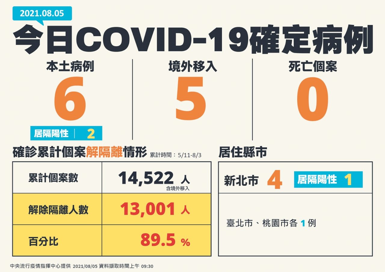 再創單日新低 今增6例本土病例 零死亡