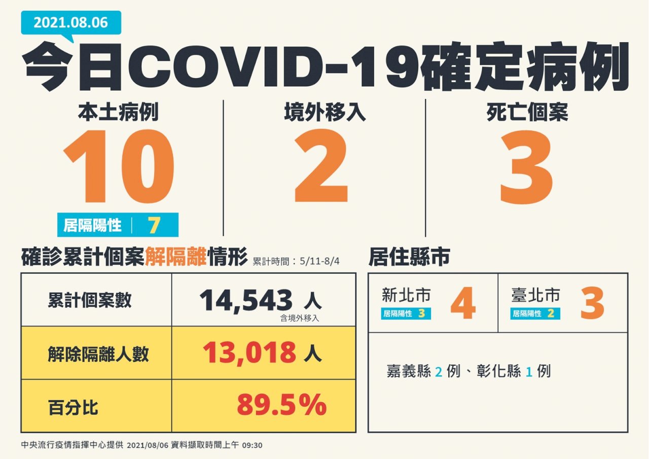 台灣最新covid 19疫情新增10本土 2境外移入 3死 新聞 Rti 中央廣播電臺