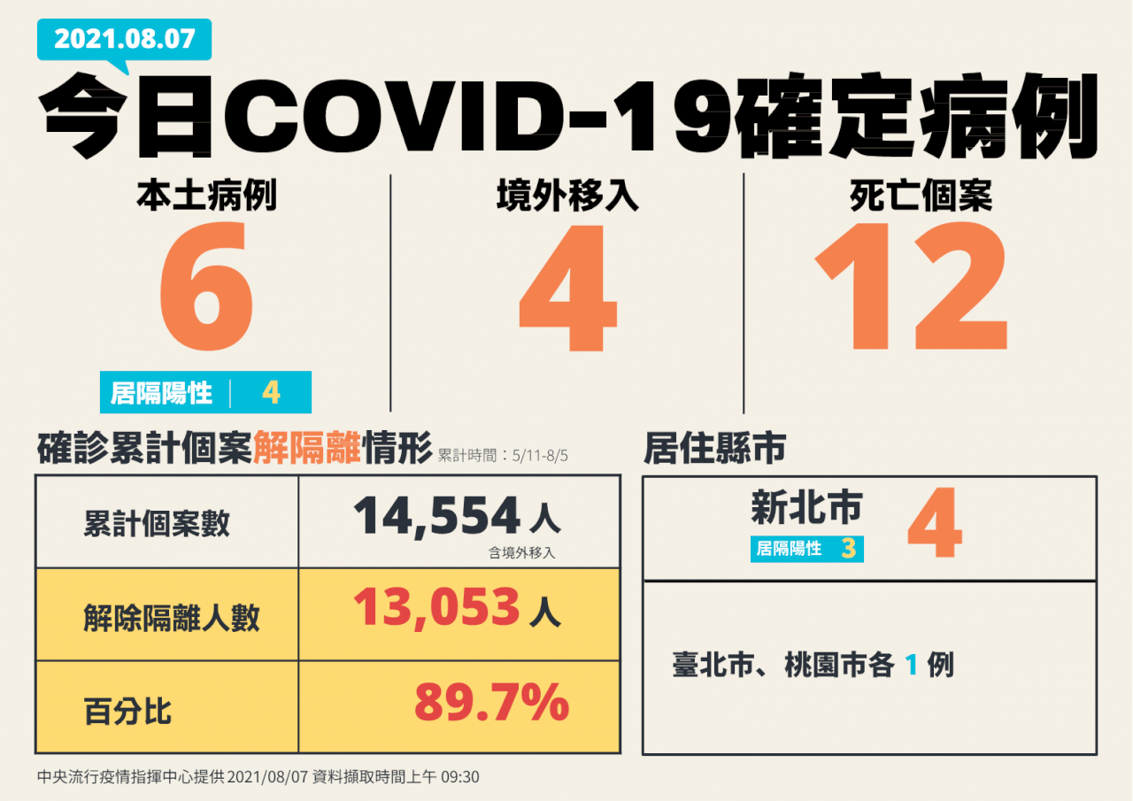 台灣今增6例covid 19本土確診12例死亡 新聞 Rti 中央廣播電臺