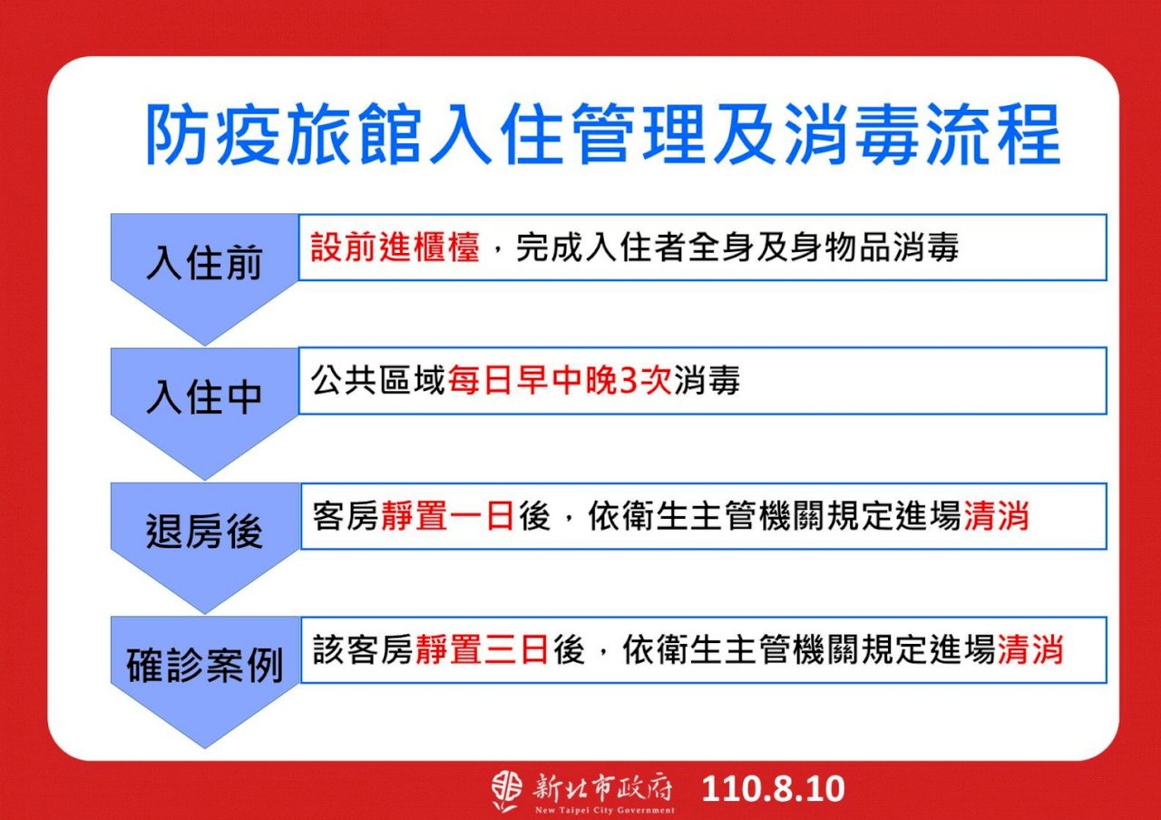 新北7月迄今境外移入4例Delta病毒 侯友宜緊盯防疫旅館落實流程