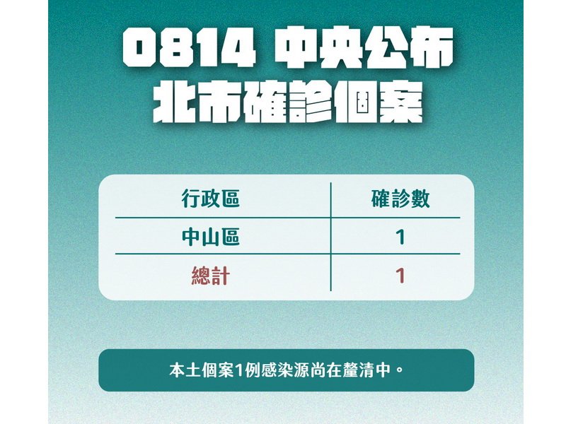 北市14日新增1例接觸者多 市府:感染源尚在釐清