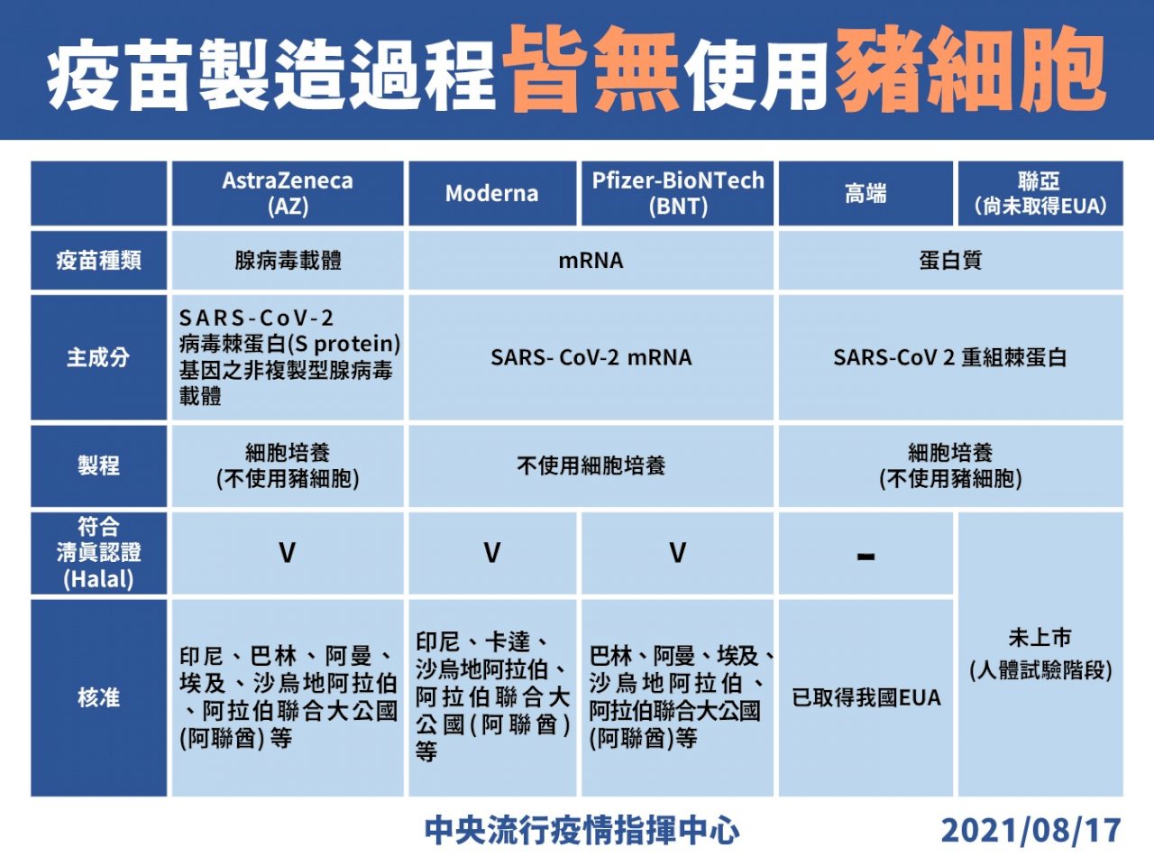 印尼移工憂AZ成分 指揮中心:國內使用疫苗皆不含豬細胞