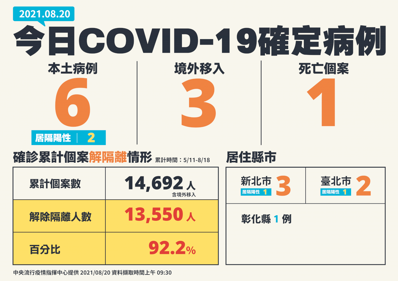 國內今增6例本土病例3境外移入1人死亡 新聞 Rti 中央廣播電臺