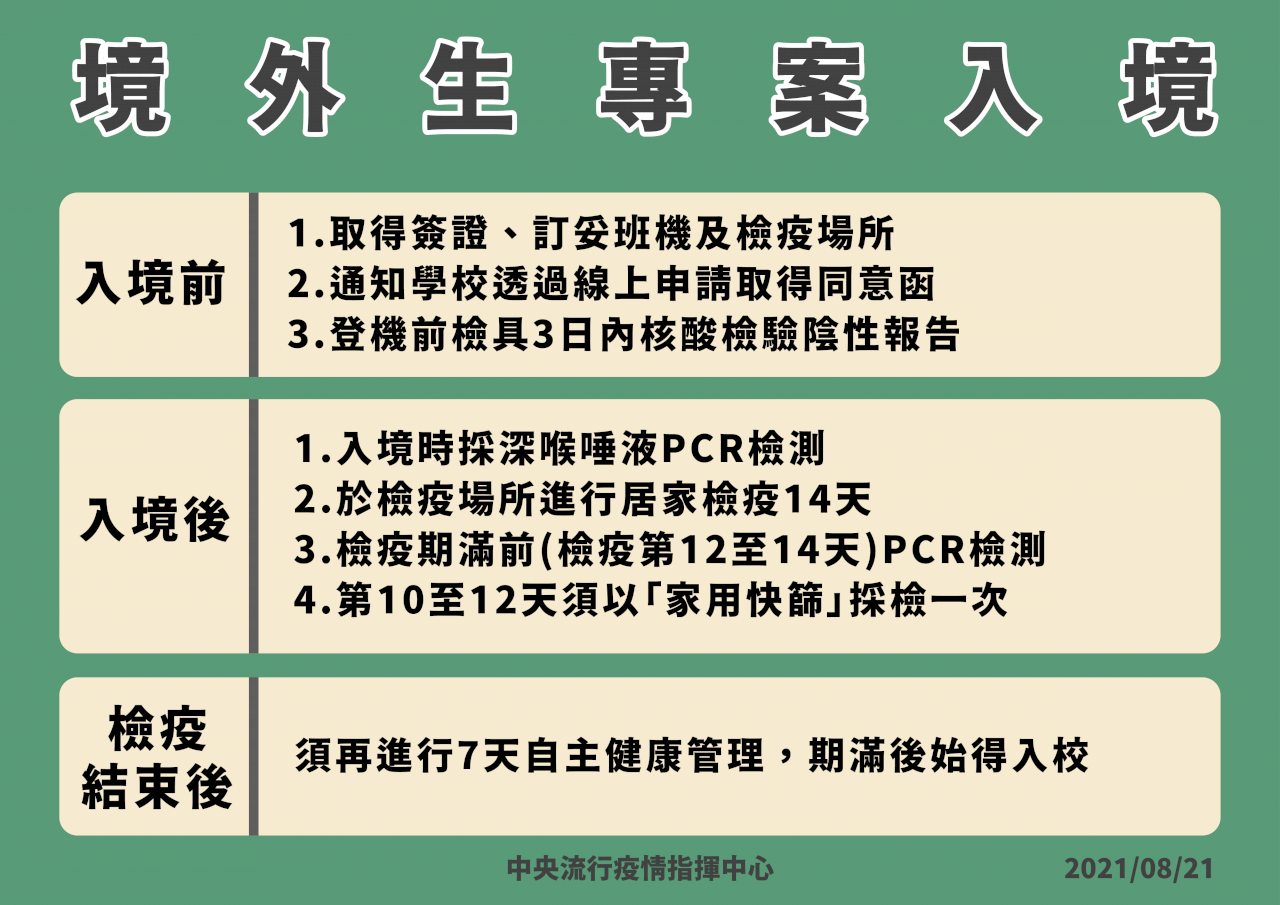 境外生重啟入台嚴密 4次篩檢+至少21天才能到校上課