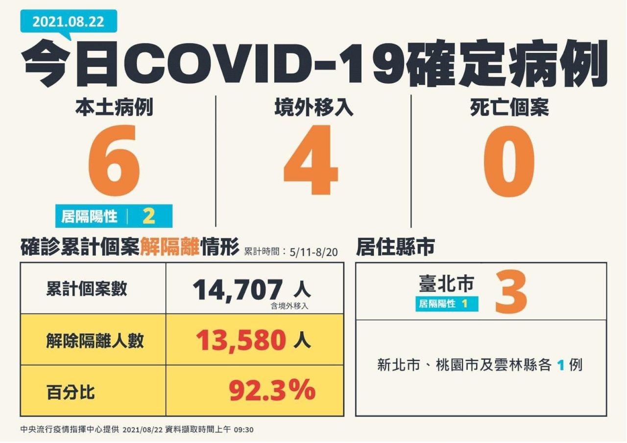 今添6本土、4境外移入個案 死亡個案+0