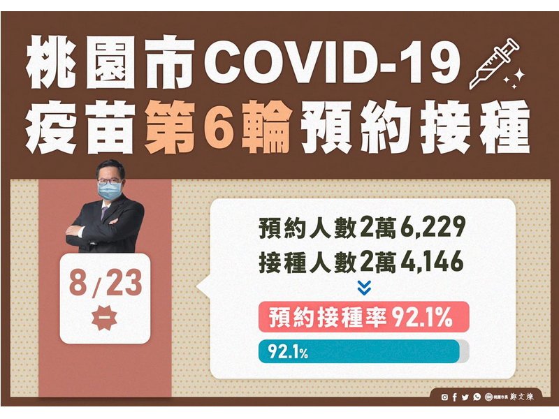 高端疫苗施打首日 桃園市接種率92%