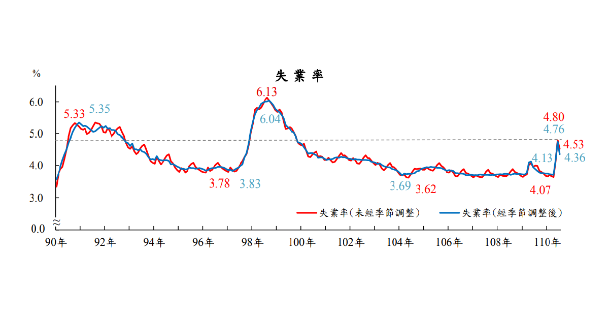 就業市場回溫!7月失業率4.53%較上月下降但仍創2011年同期新高