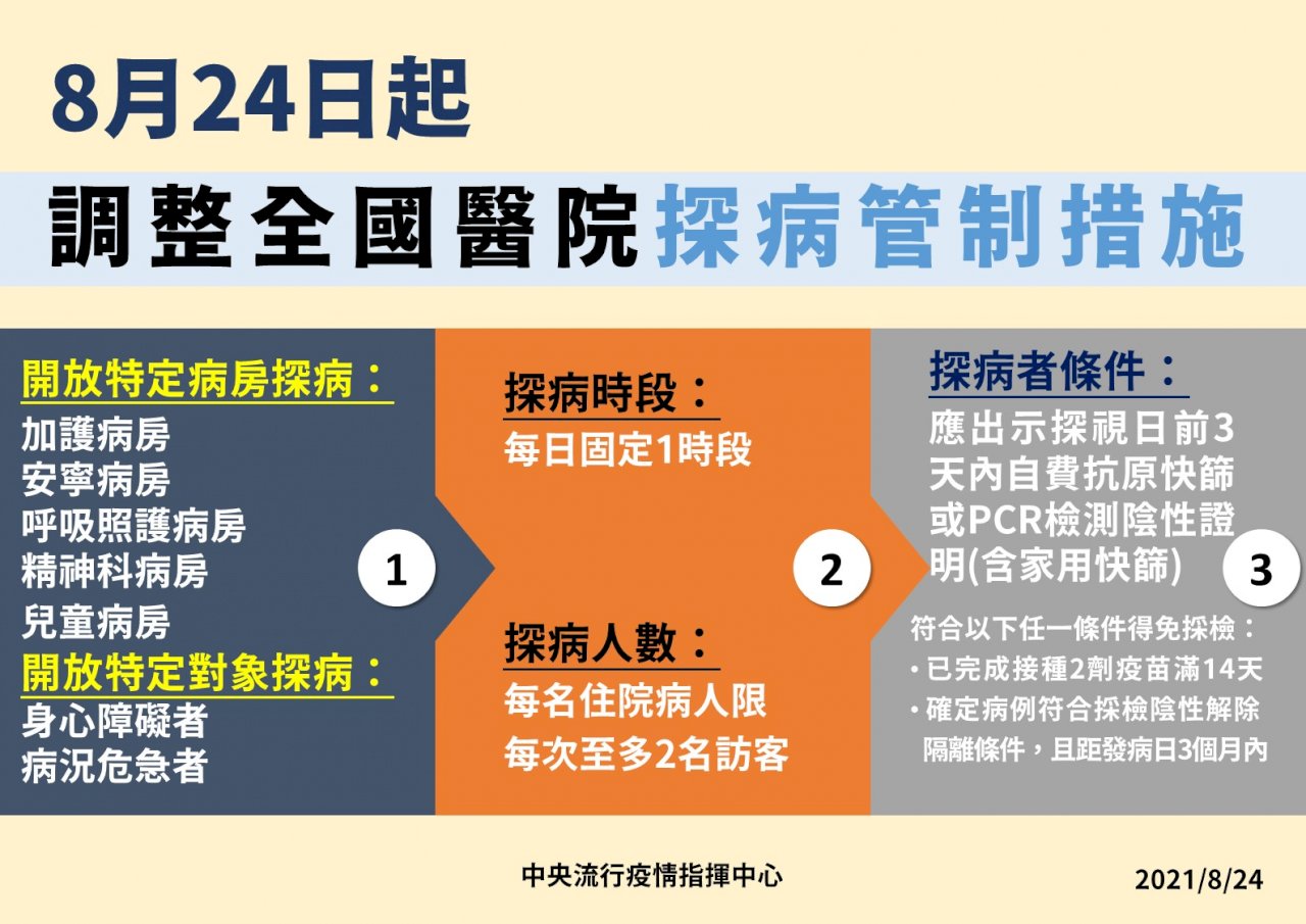 即日起有條件開放探病 雙北住院及陪病皆須定期篩檢