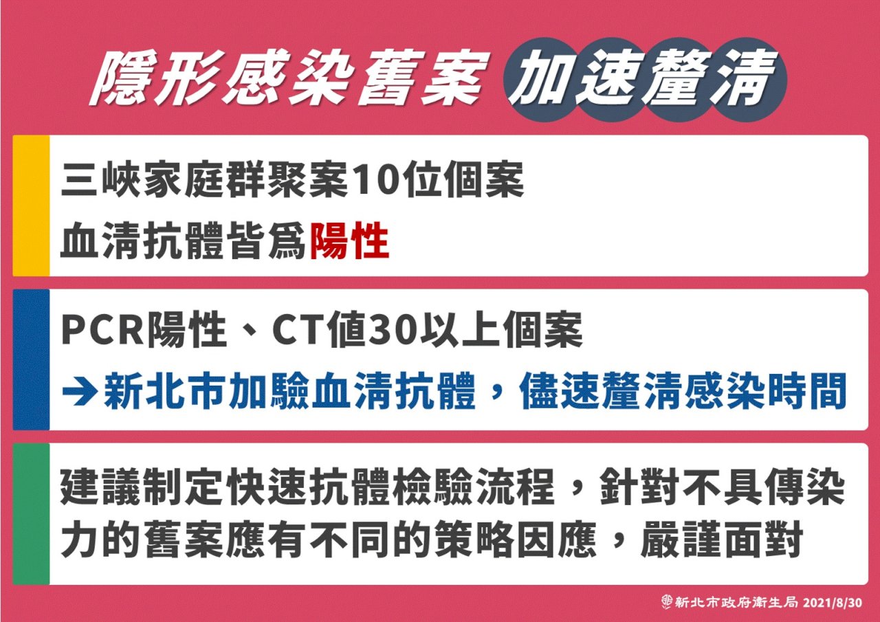 新北加驗確診血清抗體 侯友宜籲中央對不具傳播力舊案要有對策