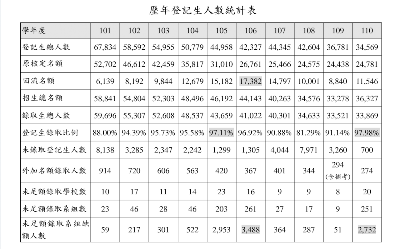 大考分發/史上新高錄取率97.98% 分析3主因造成