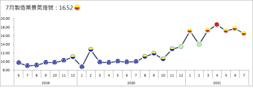 7月製造業景氣燈號續亮黃紅燈 台經院點出東南亞疫情惡化牽動廠商布局