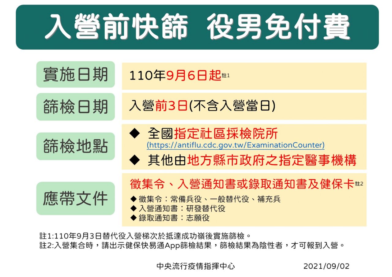 9/3起 役男入營前一律免費快篩