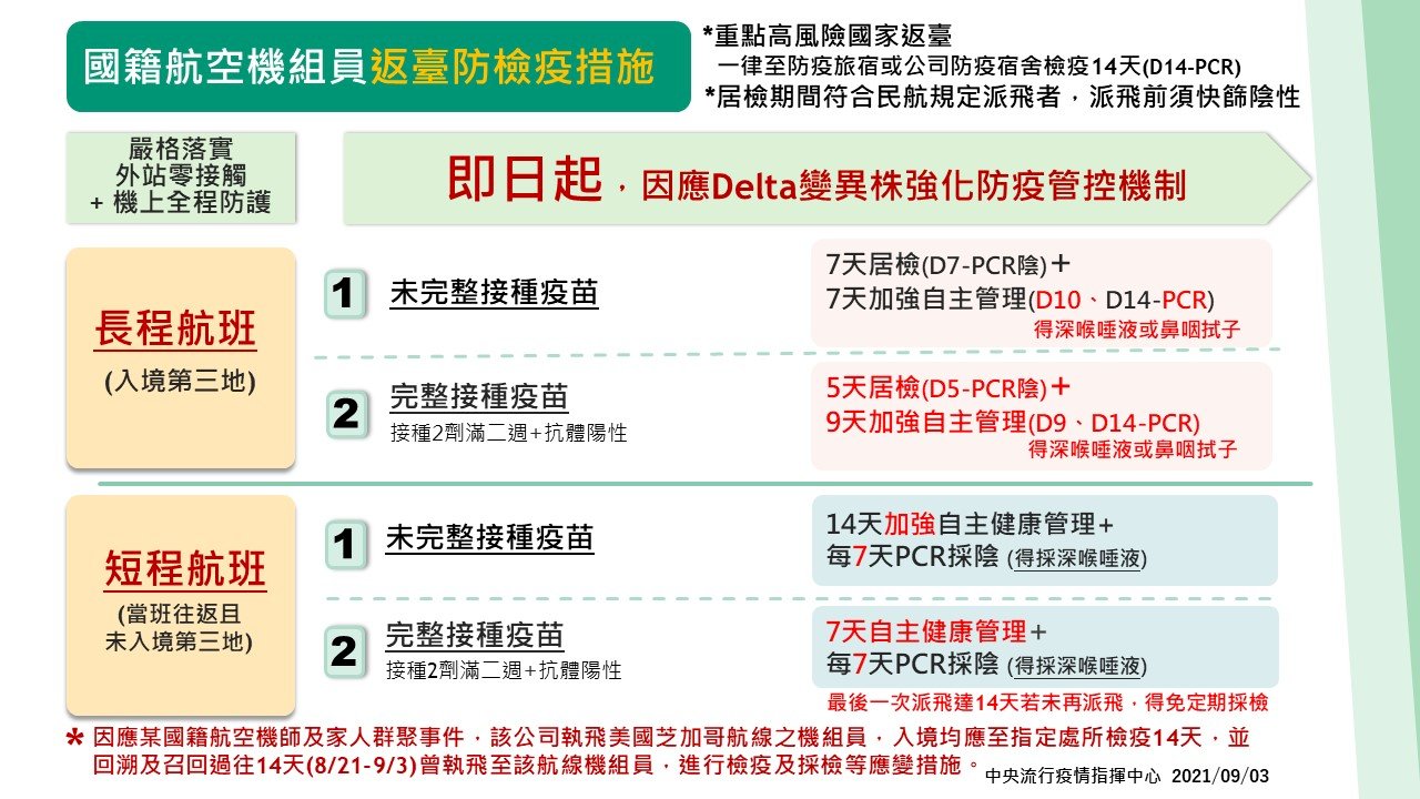 長榮機師染疫 指揮中心:強化機組員返台檢疫規定即刻實施