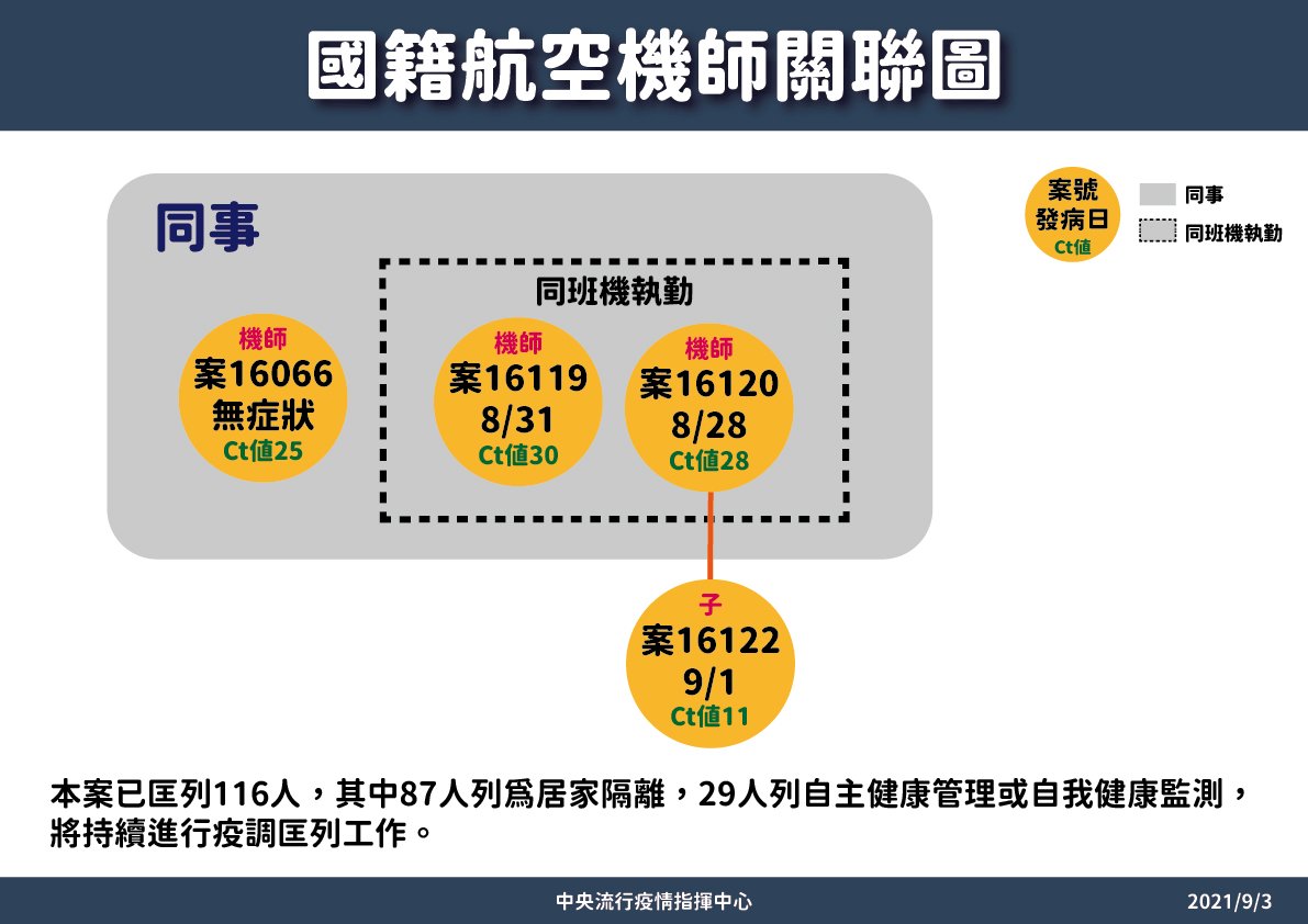 長榮機師案3大人1學生確診 指揮中心祭3大防堵措施