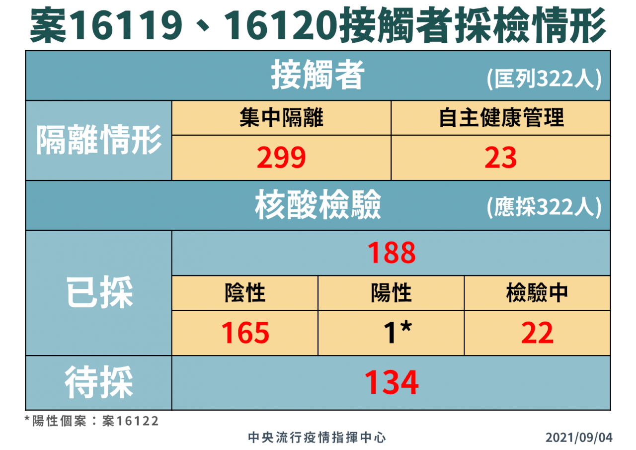 機師案暫未擴大 陳時中:目前採檢皆陰性 傳染風險低