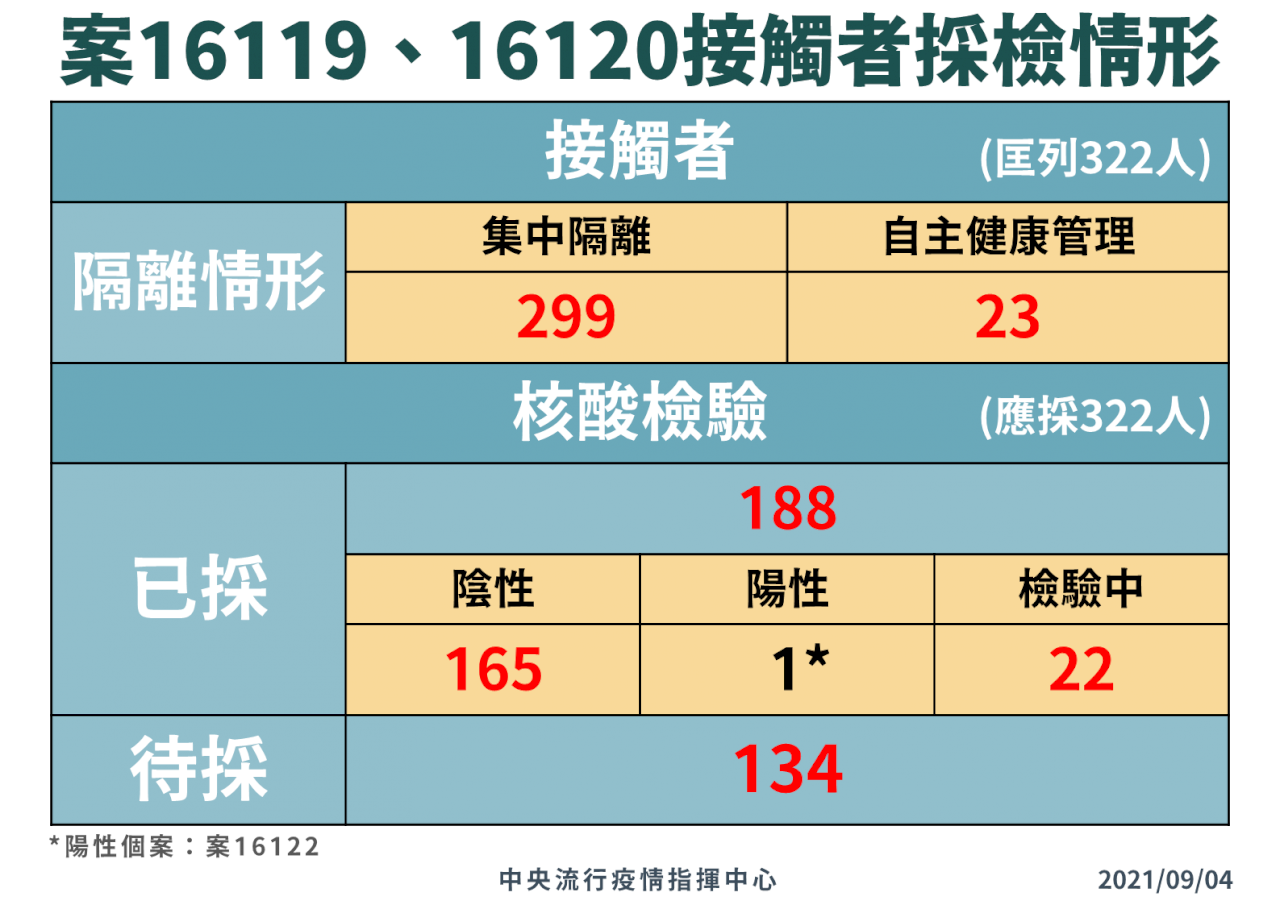 機師案暫未擴大 陳時中：目前採檢皆陰性 傳染風險低