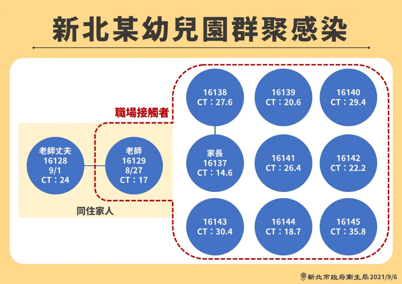 新北幼兒園群聚增9確診 學童、家長、鄰近安親班師生全隔離