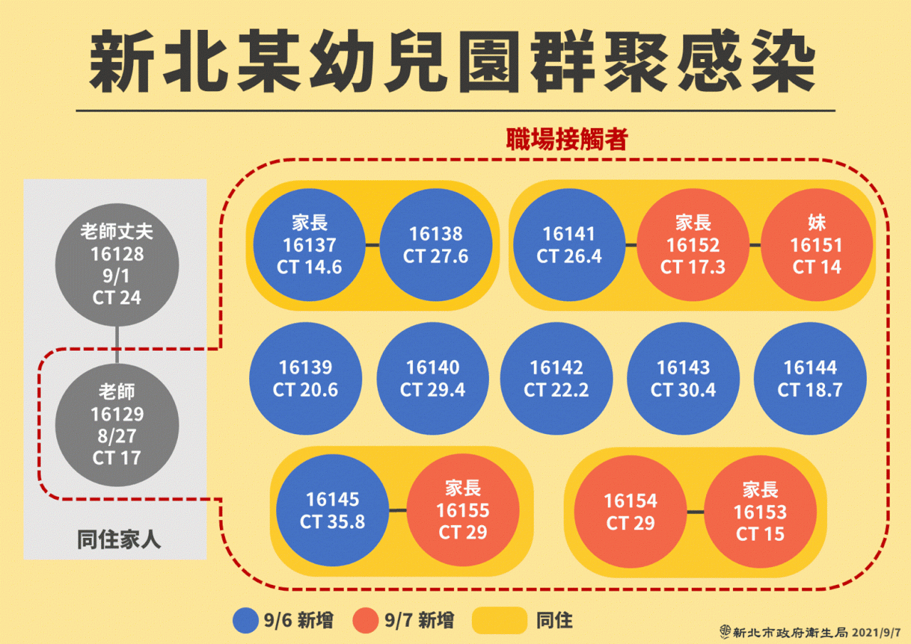 確診幼兒與家長Ct值大於老師 侯友宜:加驗血清抗體 釐清感染源