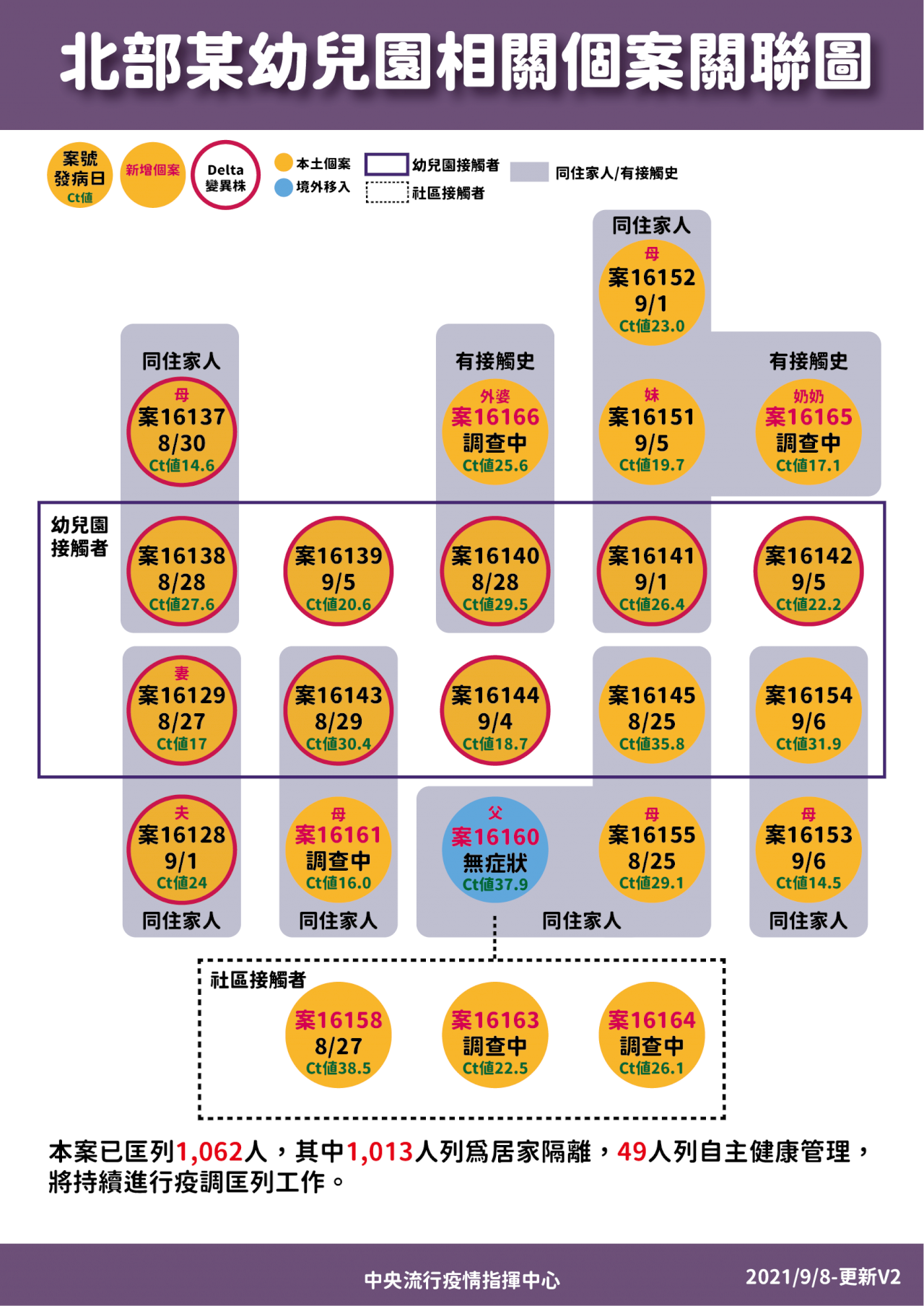 幼兒園群聚續擴大 陳時中:Delta進入社區 恐再增蠻多個案