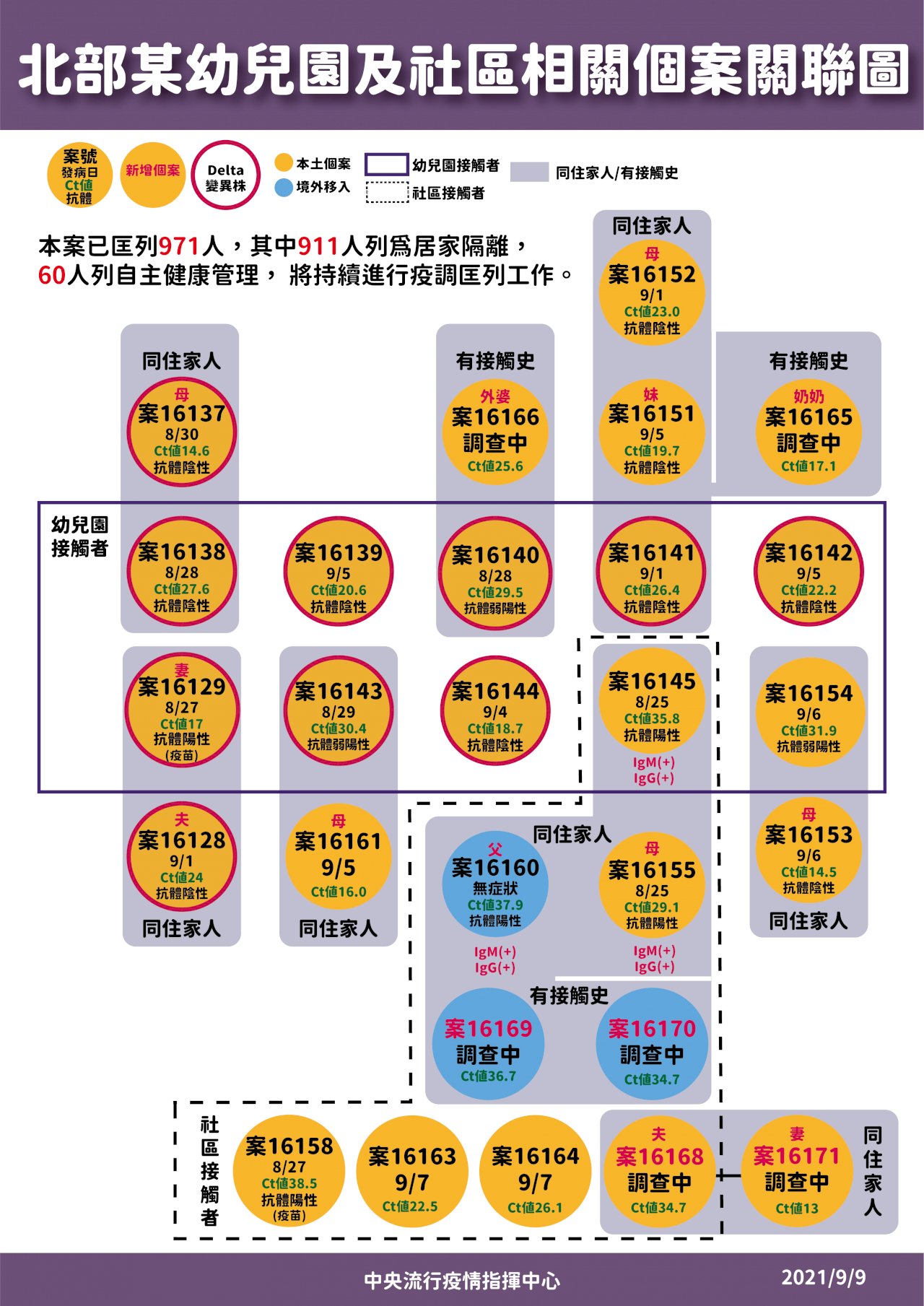 幼兒園群聚案抗體出爐 指揮中心判定埃及爸一家應最早染疫